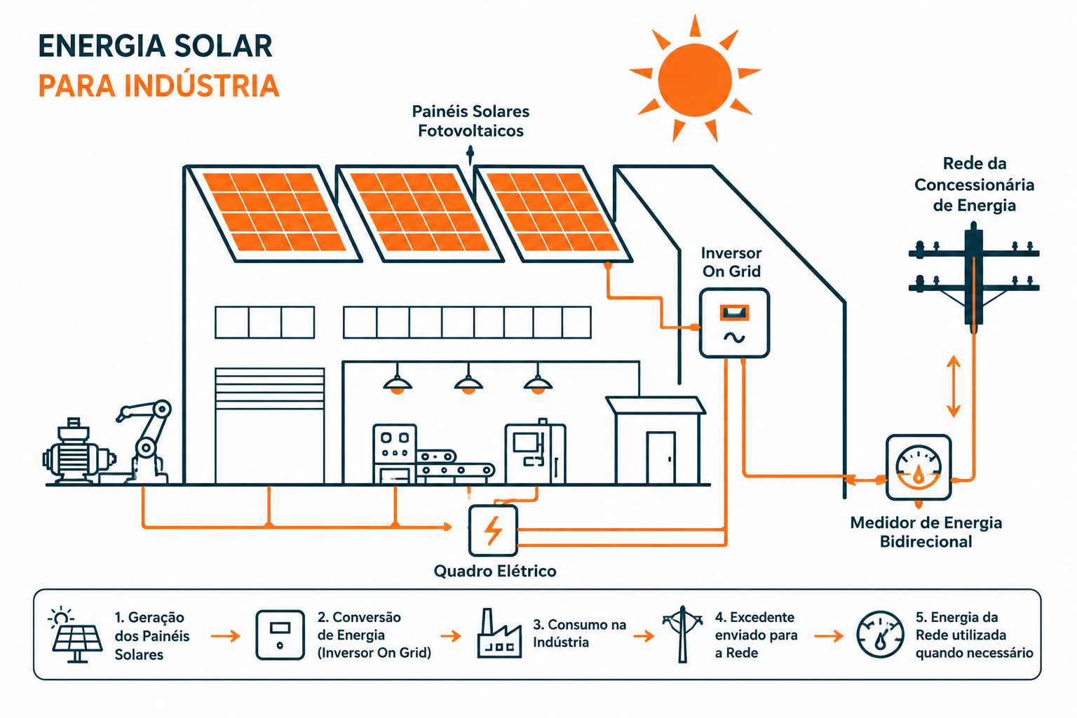 Energia Solar Industrial
