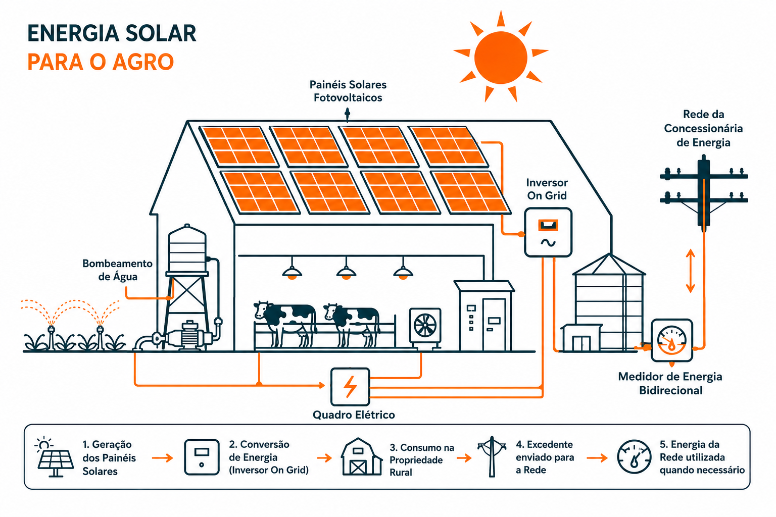 Energia Solar Rural