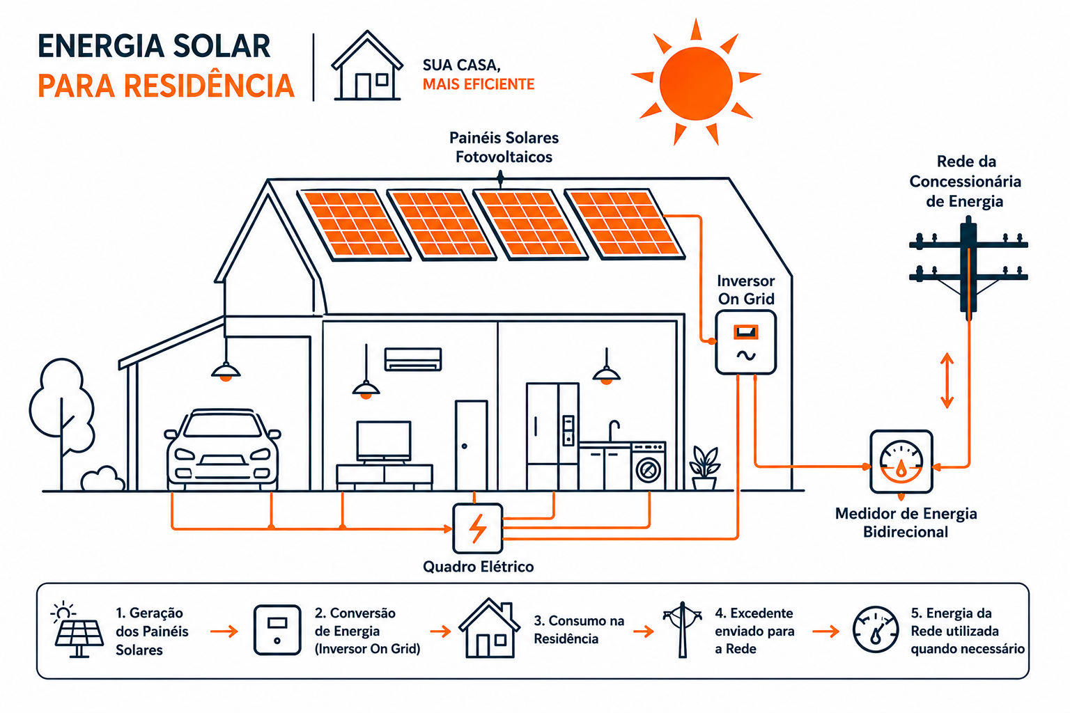 Energia Solar Residencial