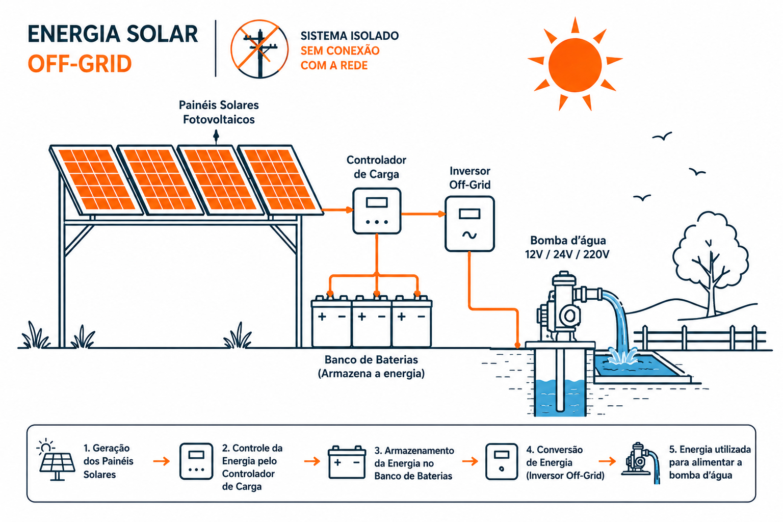 Solução Off-Grid